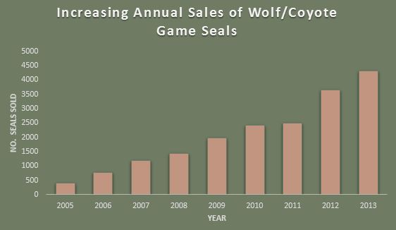 Increasing Annual sales wolf coyote game seasls graph